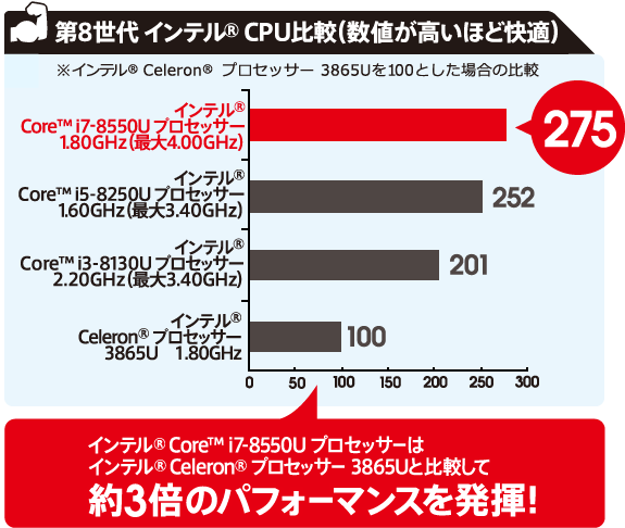 第8世代 インテル® CPU比較（数値が高いほど快適）